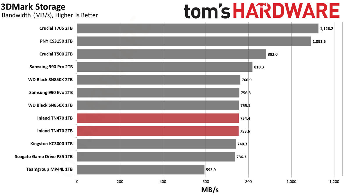 Inland TN470 1TB/2TB SSD