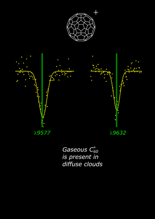 Gas-phase buckyball laboratory absorptions at 6K (yellow) and the diffuse interstellar band wavelengths (green).