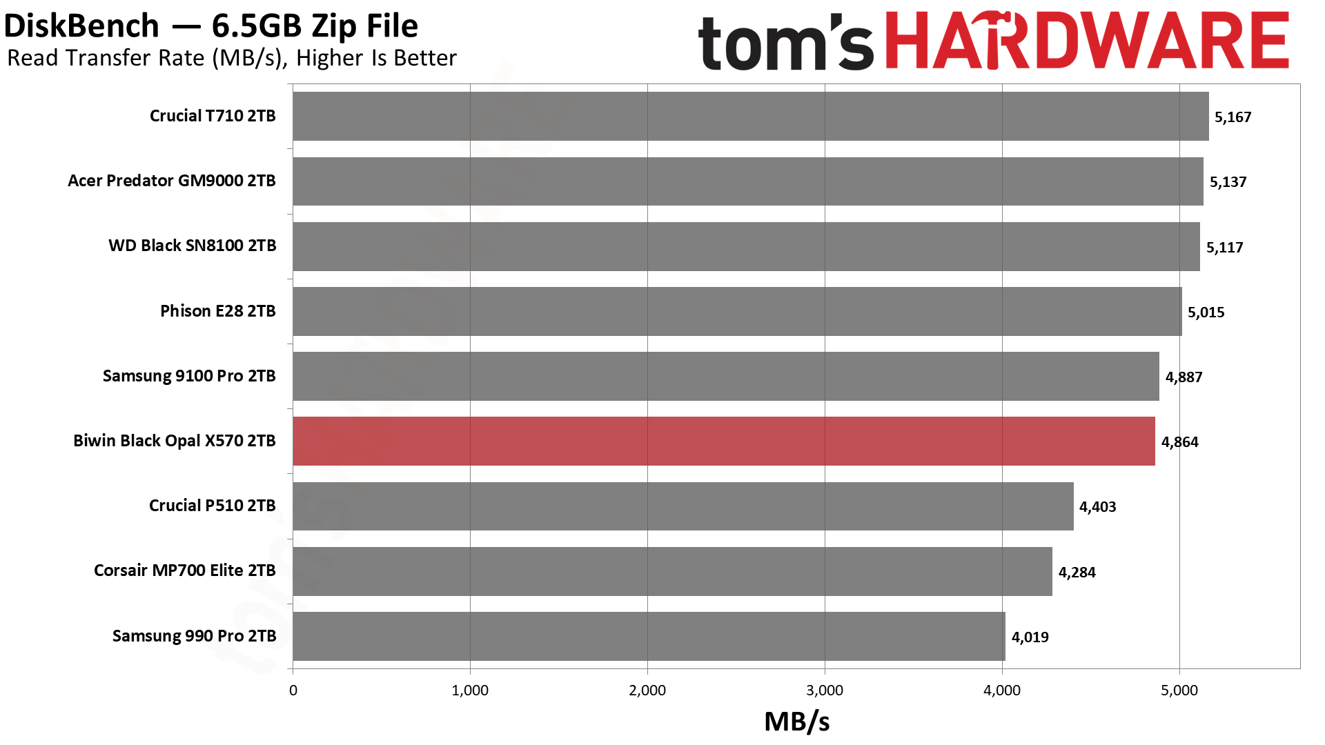 Biwin Black Opal X570 2TB SSD