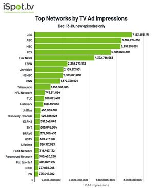 Top TV networks by ad impressions December 13-19