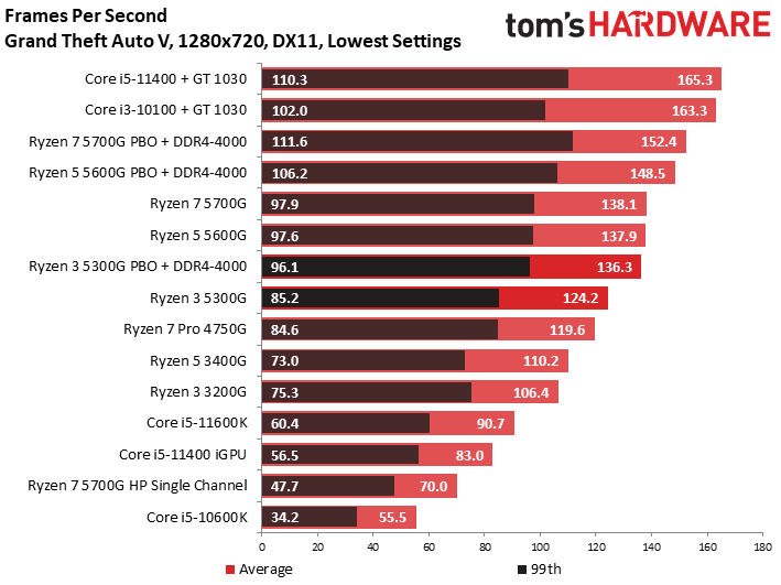 Ryzen 3 5300G