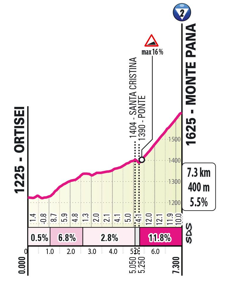 Profile of the stage 16 climb of the 2024 Giro d'Italia