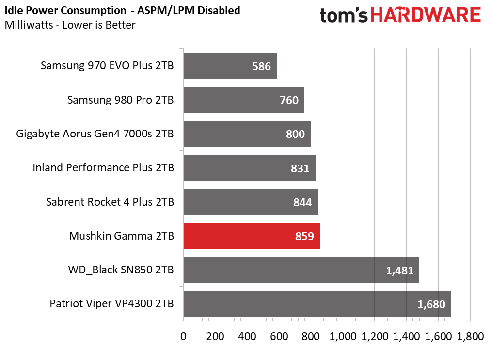Mushkin Gamma M.2 NVMe SSD