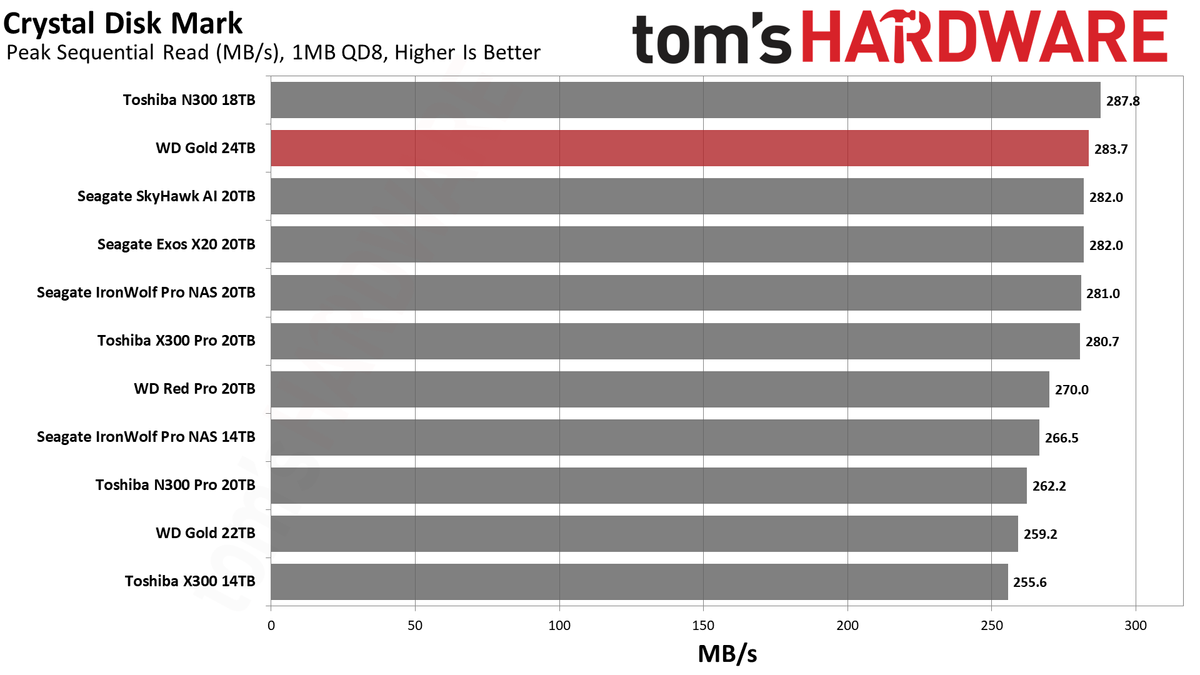 WD Gold 24TB HDD