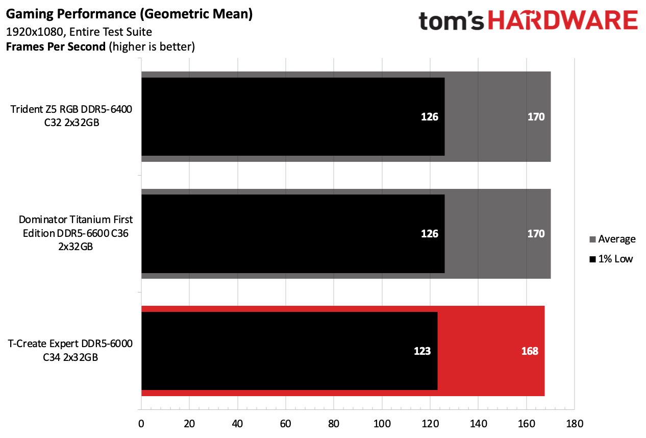 DDR5 Review