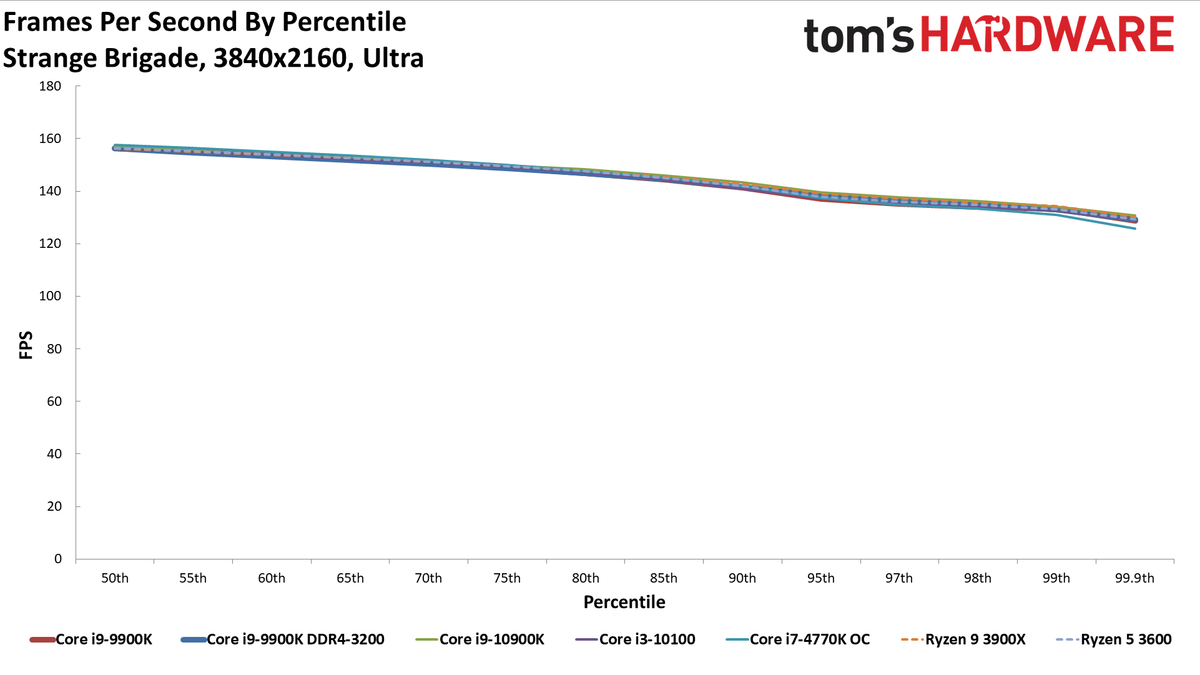 GeForce RTX 3080 FE: 4K Ultra Percentiles