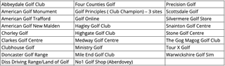 A table showing Bettinardi fitting locations in the UK