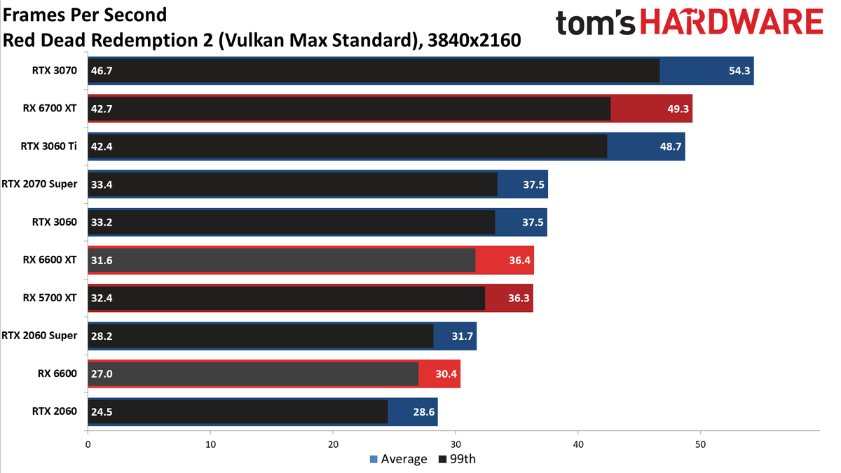 Radeon RX 6600 review 4K charts