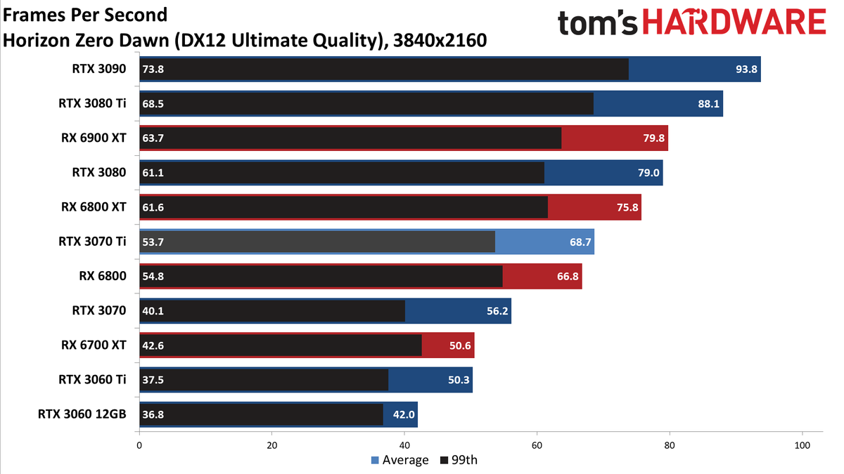 Nvidia GeForce RTX 3070 Ti