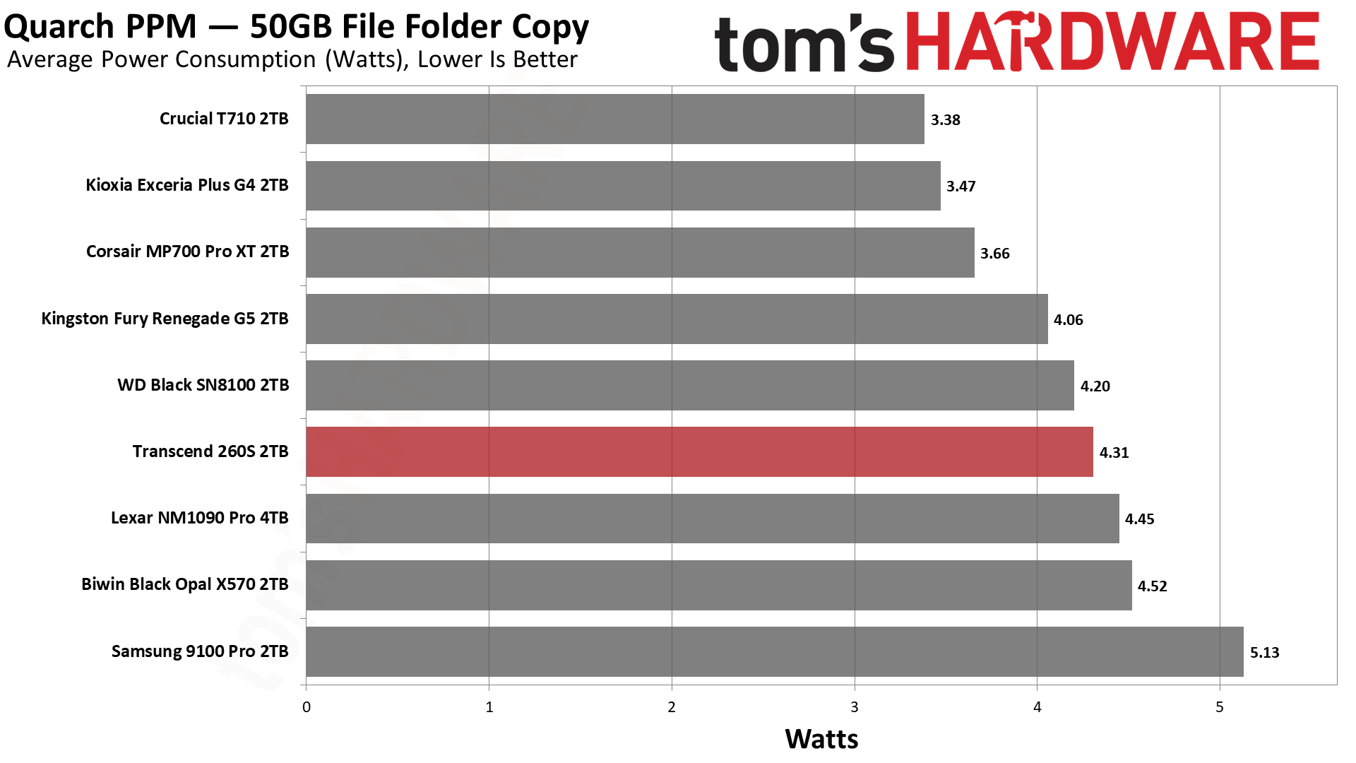 Transcend 260S 2TB SSD
