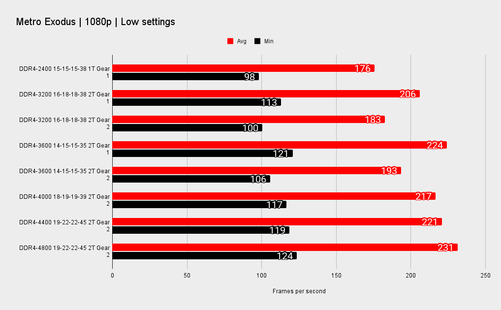 1080p memory performance across different games