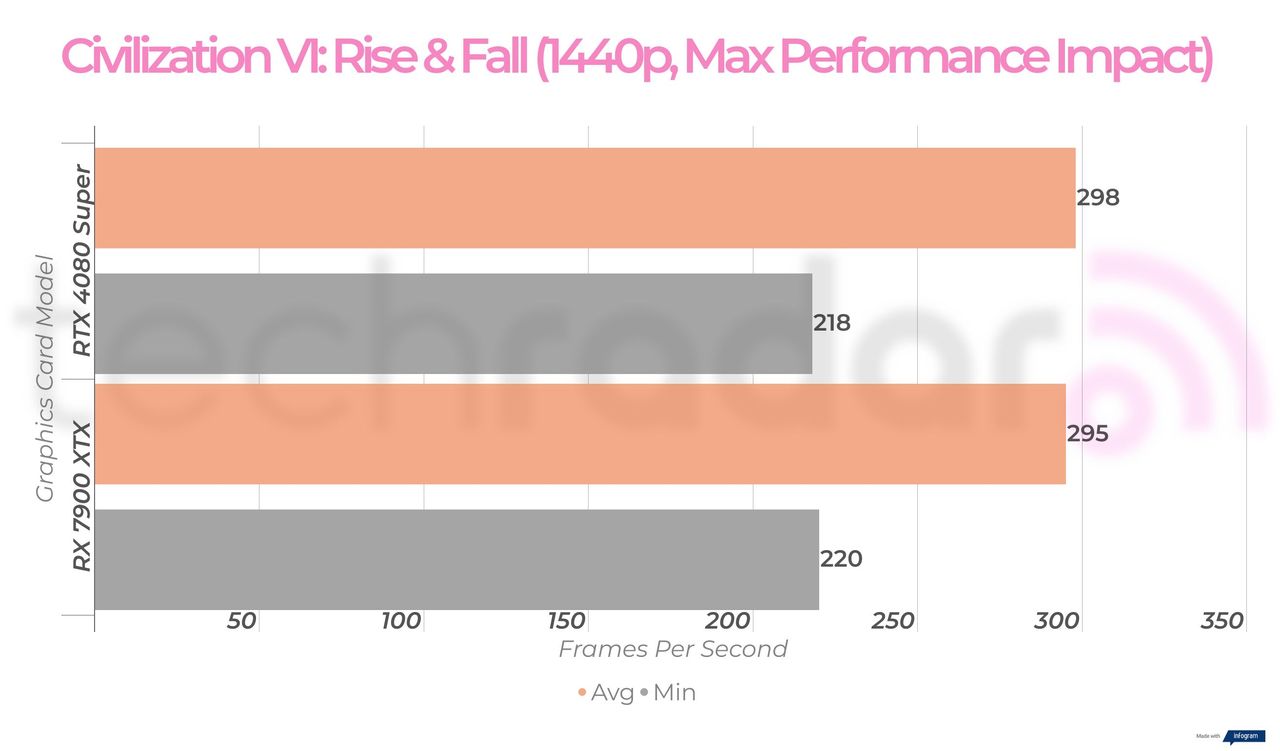 RTX 4080 Super vs RX 7900 XTX gaming benchmarks