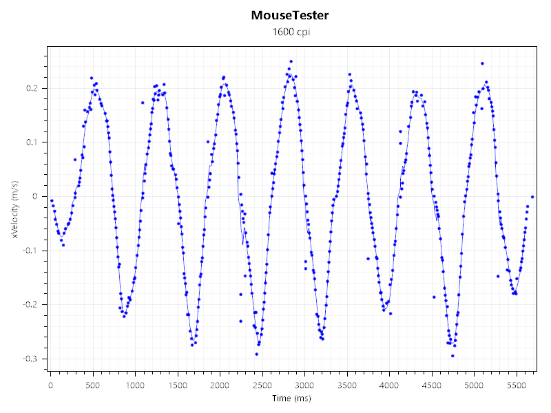 A screenshot of a mouse tester benchmark, showing the relative accuracy of the sensor in the Keychron M5 mouse
