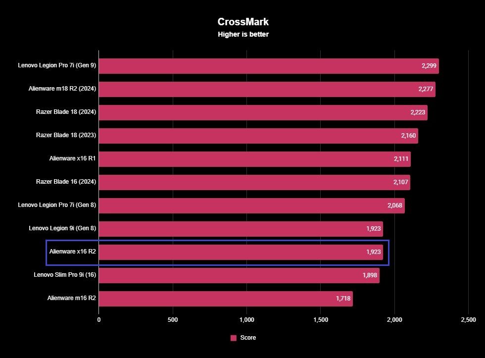 Screenshot of an Alienware x16 R2 benchmark.