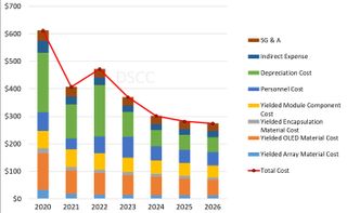 WOLED manufacturing costs depreciating into 2026