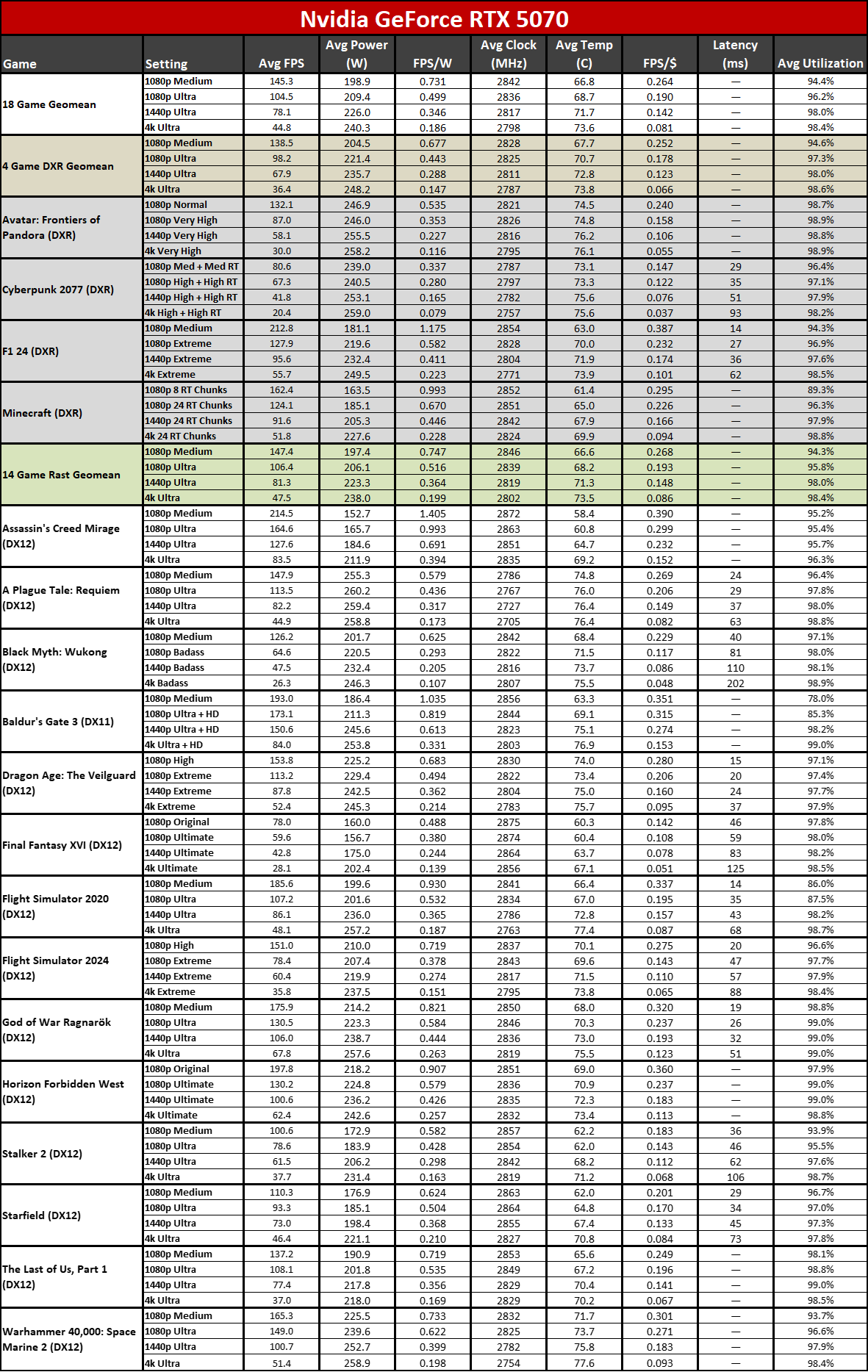 Nvidia GeForce RTX 5060 Ti 16GB performance charts