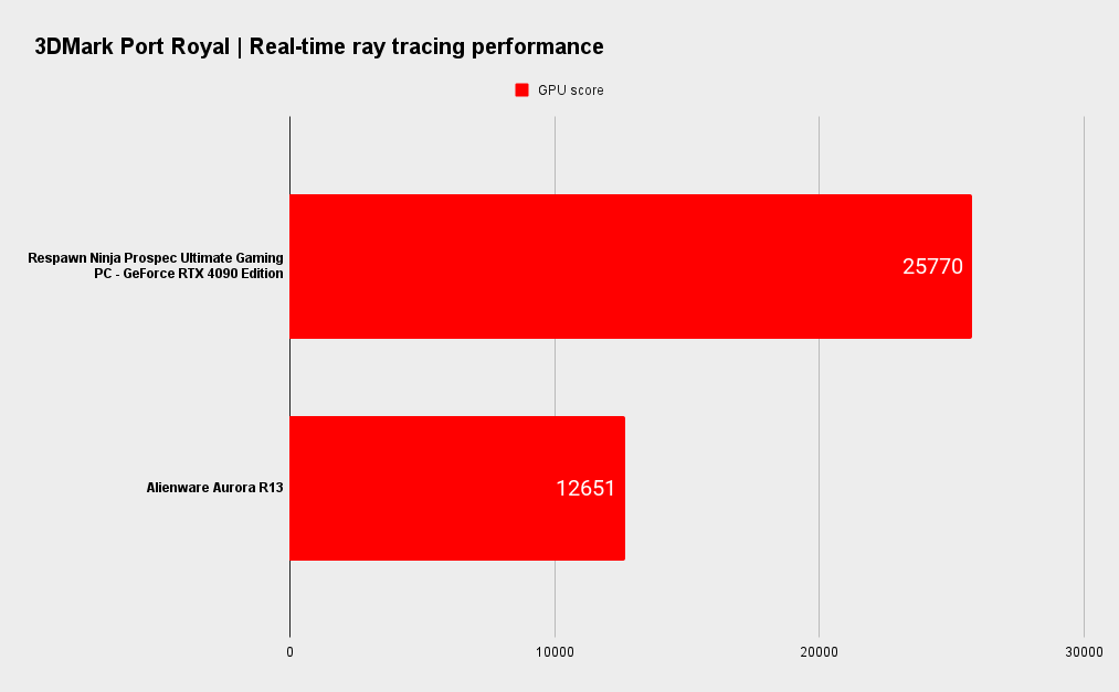 Respawn Ninja Prospec Ultimate Gaming PC benchmarks