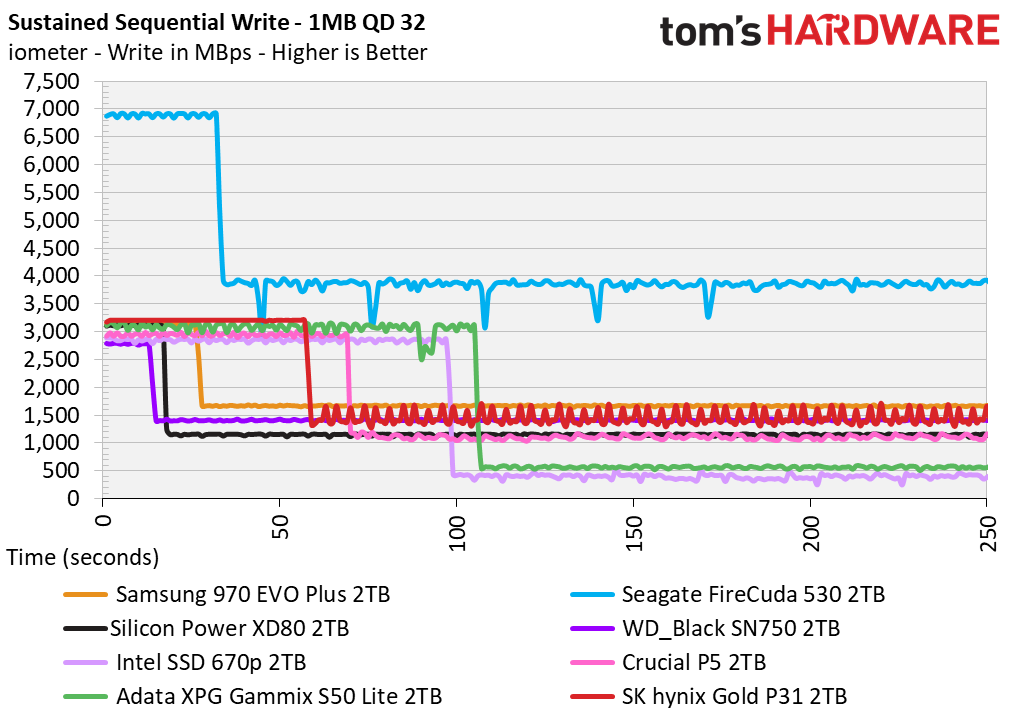 SK hynix Gold P31 2TB Update