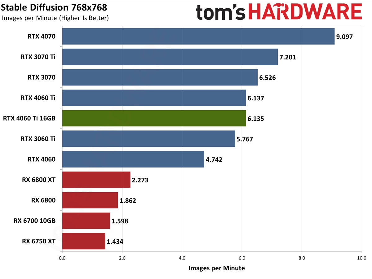 Nvidia GeForce RTX 4060 Ti 16GB professional workloads and AI charts