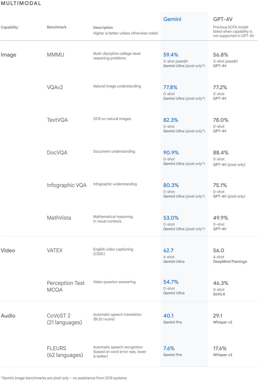 Google Gemini tests