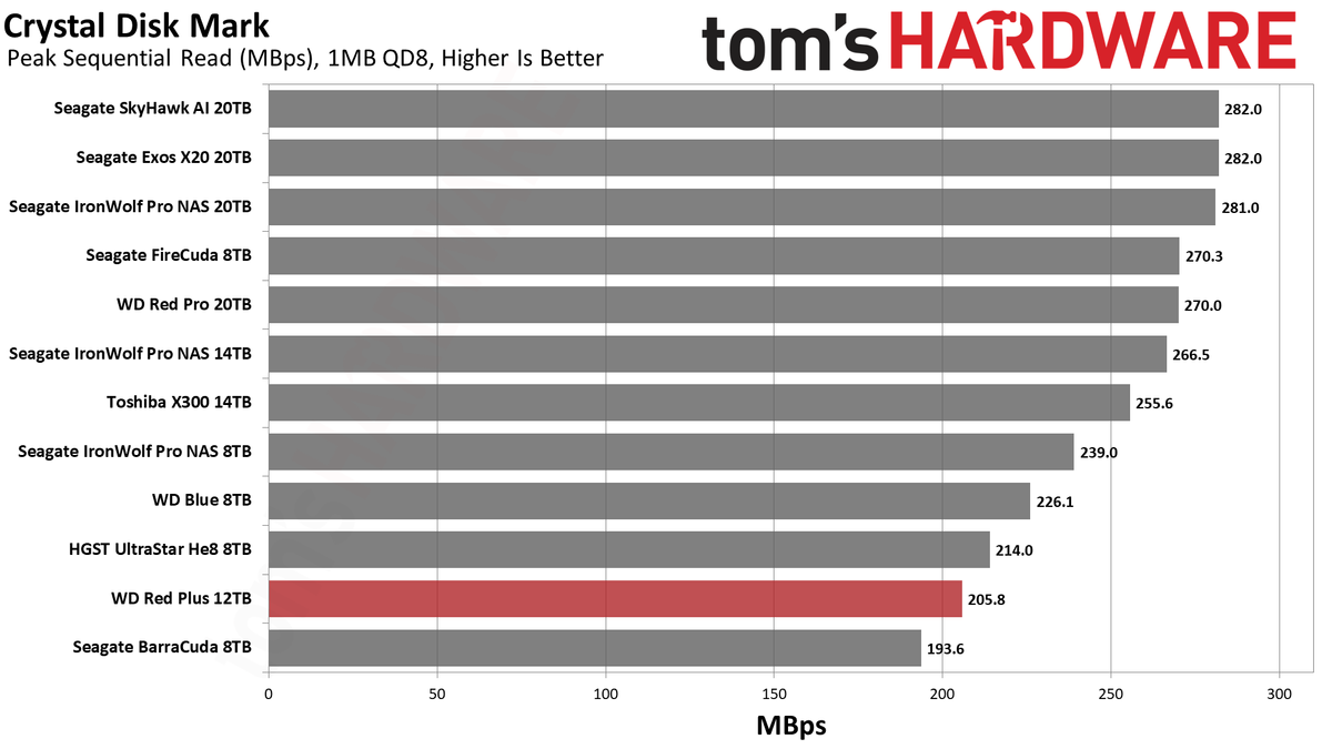 WD Red Plus 12TB HDD