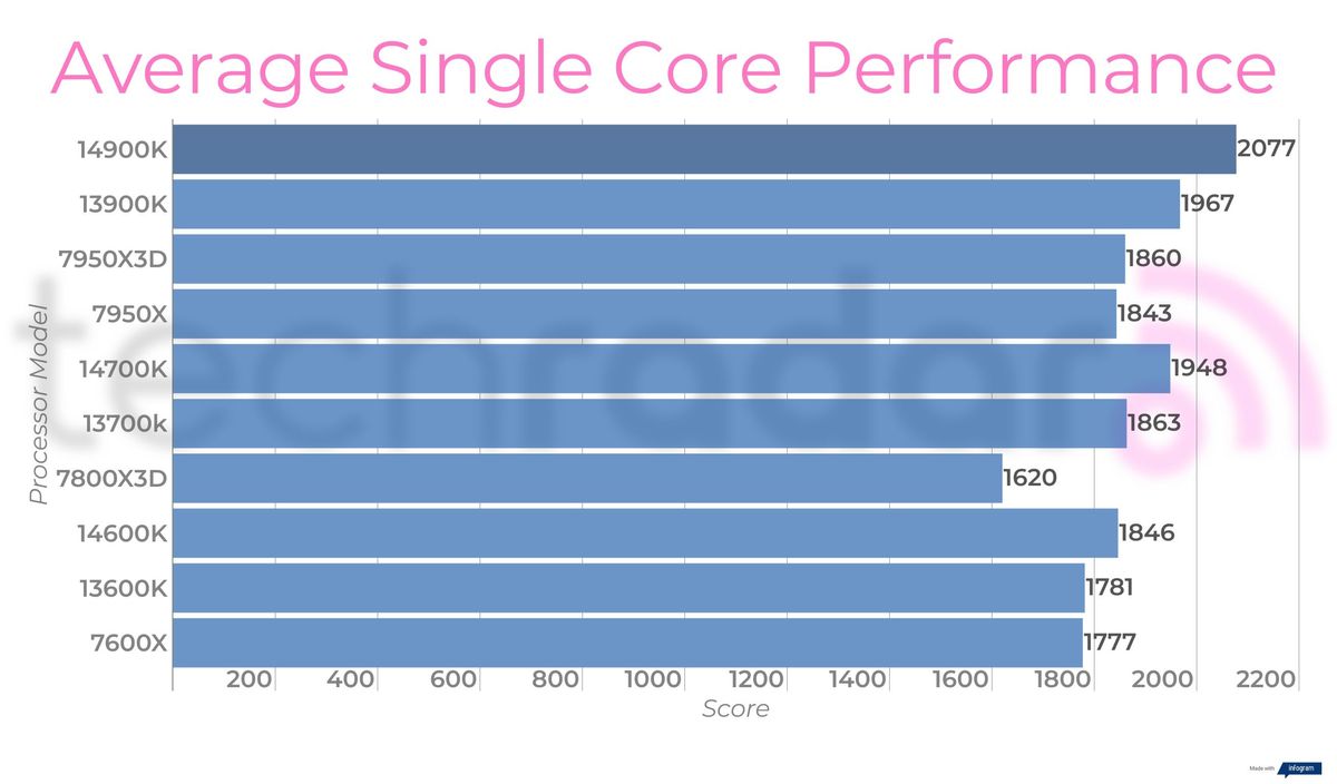 Final benchmark results for the Intel Core i9-14900K
