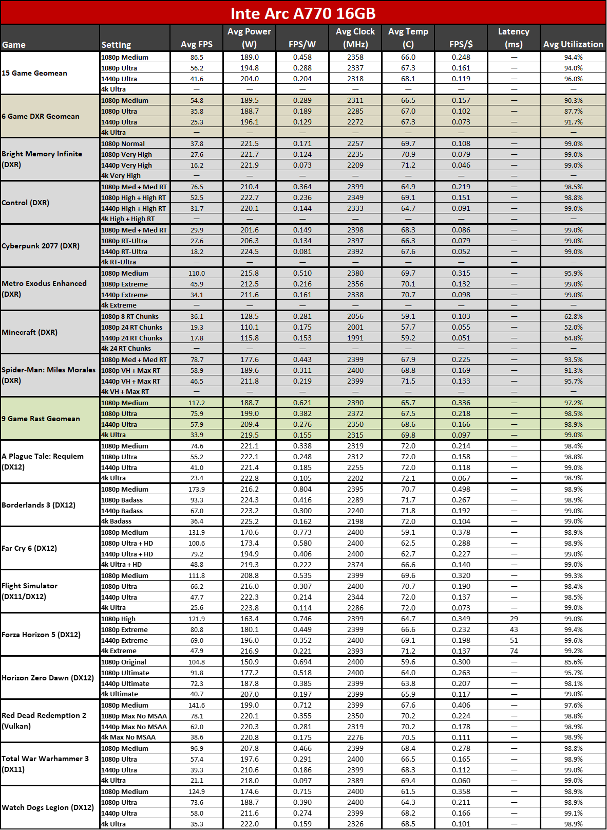 Nvidia GeForce RTX 4060 Ti power, temperature, clocks, etc. tables