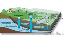 aquifer, groundwater, underground water