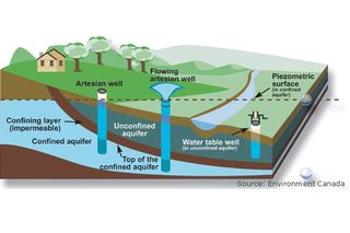 meaning cycle life report Science Stores Aquifers:  Underground  of Live Freshwater