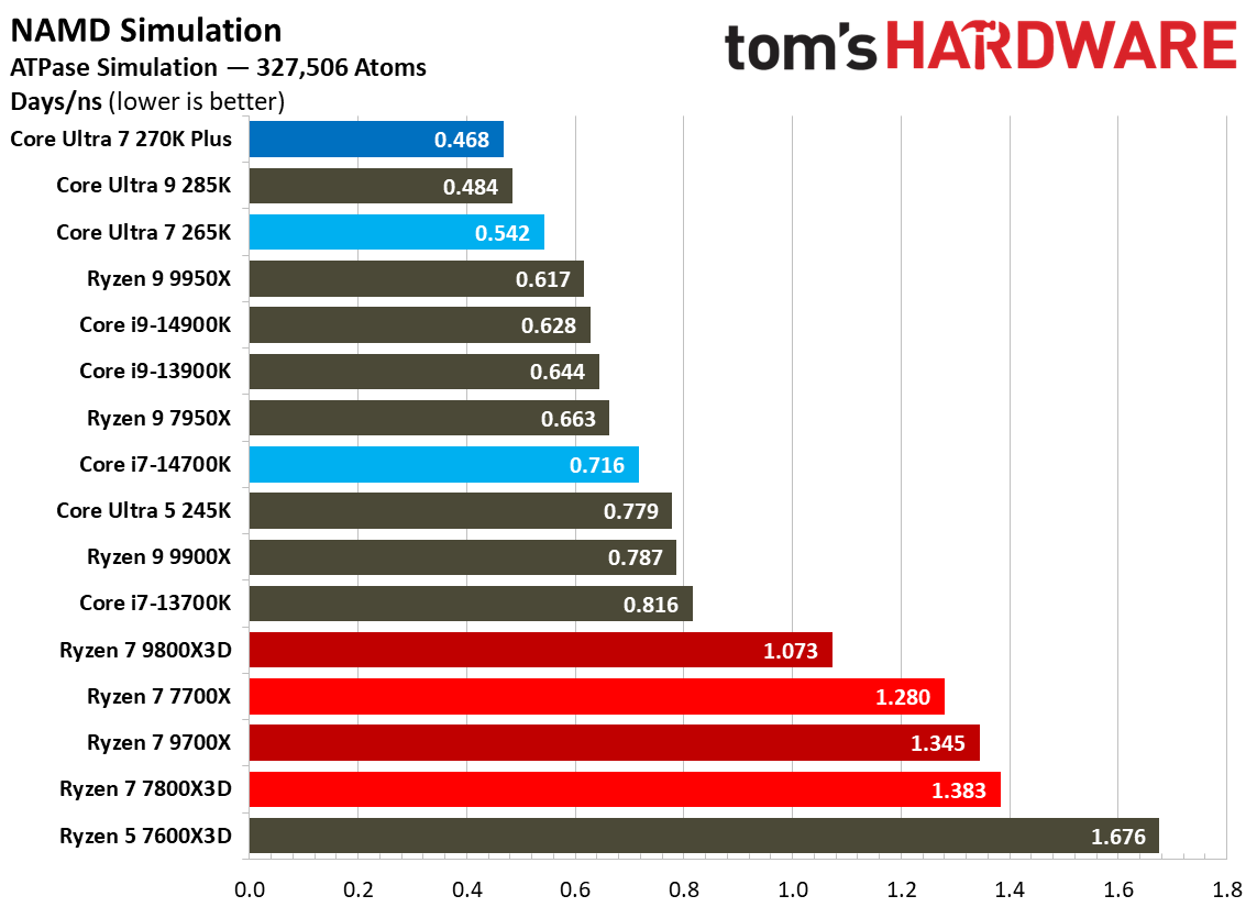 Intel Core Ultra 7 270K Plus