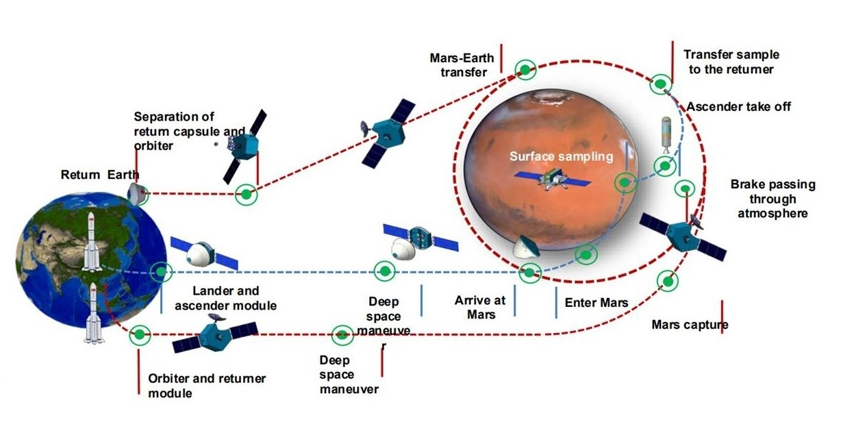 Will China go back Mars samples to Earth sooner than the USA does?