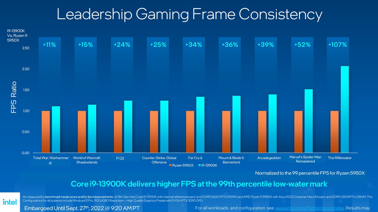 Intel Raptor Lake gaming performance comparison with Ryzen 9 5950X