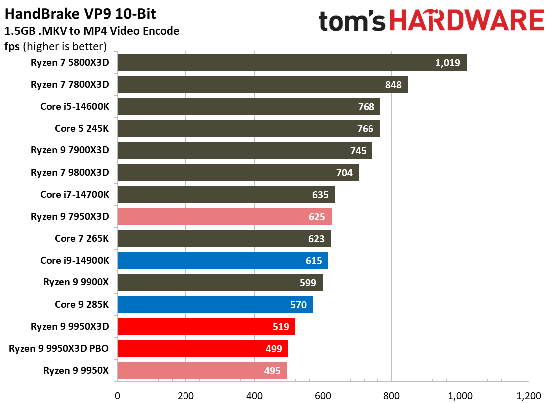 AMD Ryzen 9 9950X3D