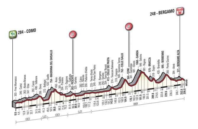 2014 Il Lombardia profile