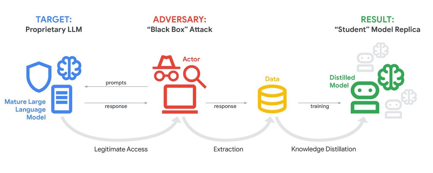 Illustration of model extraction attacks