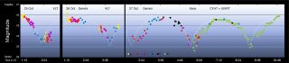 This graph shows how the interstellar asteroid ‘Oumuamua varied in brightness during three days in October 2017. The large range of brightness — about a factor of 10 (2.5 magnitudes) — is due to the very elongated shape of this unique object, which rotates every 7.3 hours. The different-colored dots represent measurements through different filters, covering the visible and near-infrared part of the spectrum. The dotted line shows the light curve expected if ‘Oumuamua were an ellipsoid with a 1:10 aspect ratio; the deviations from this line are probably due to irregularities in the object's shape or surface albedo.