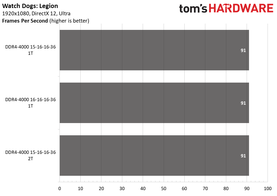 Ryzen 5000 Memory Scaling