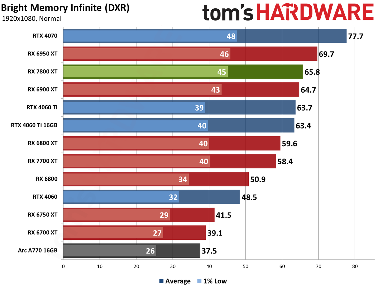 AMD Radeon RX 7800 XT performance charts