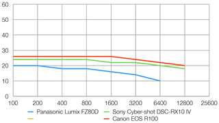 Panasonic Lumix FZ80D / FZ82D lab graph