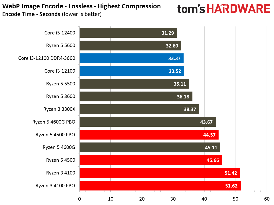 Ryzen 3 4100 Ryzen 5 4500