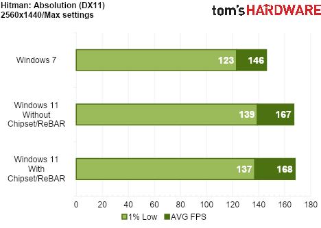 We Tested Gaming Performance in Windows 7 on a Modern PC