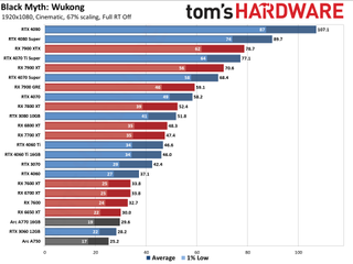 Black Myth: Wukong GPU performance