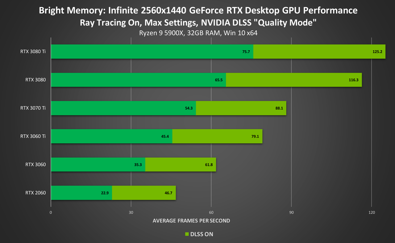 Bright Memory: Infinite DLSS Benchmarks