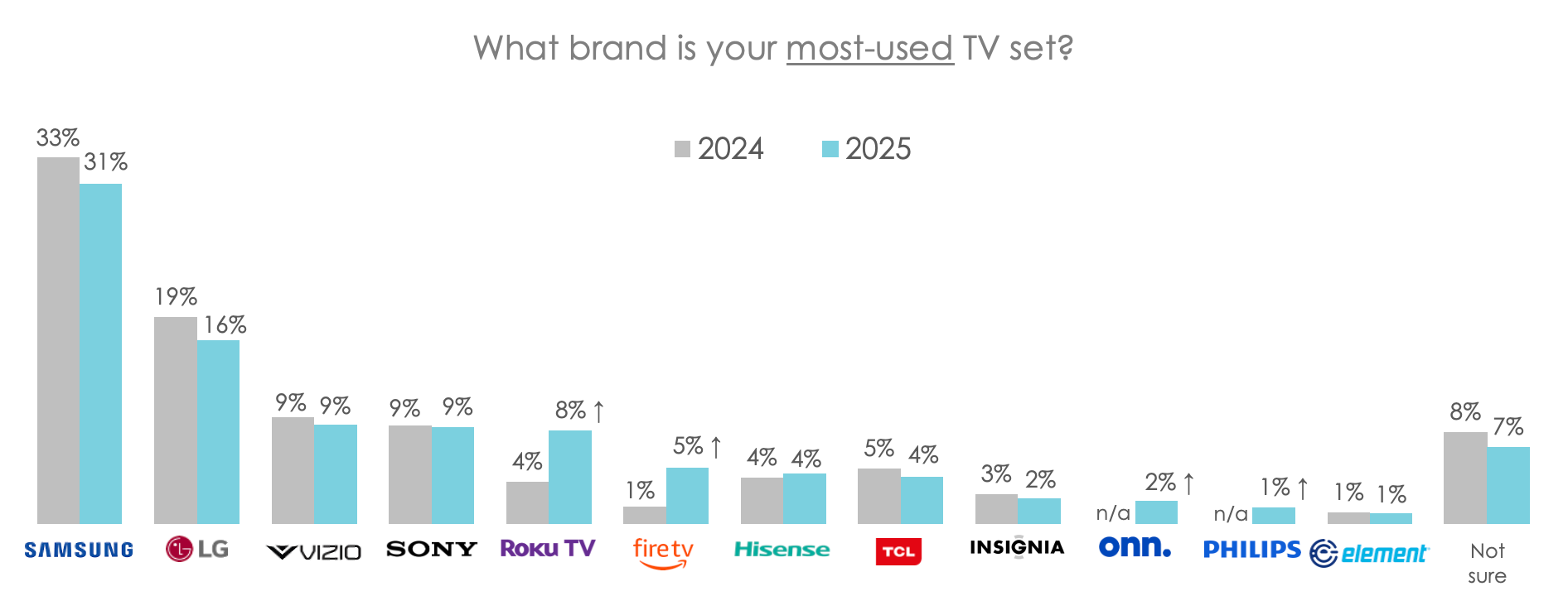 Chart of most used TVs in U.S. homes