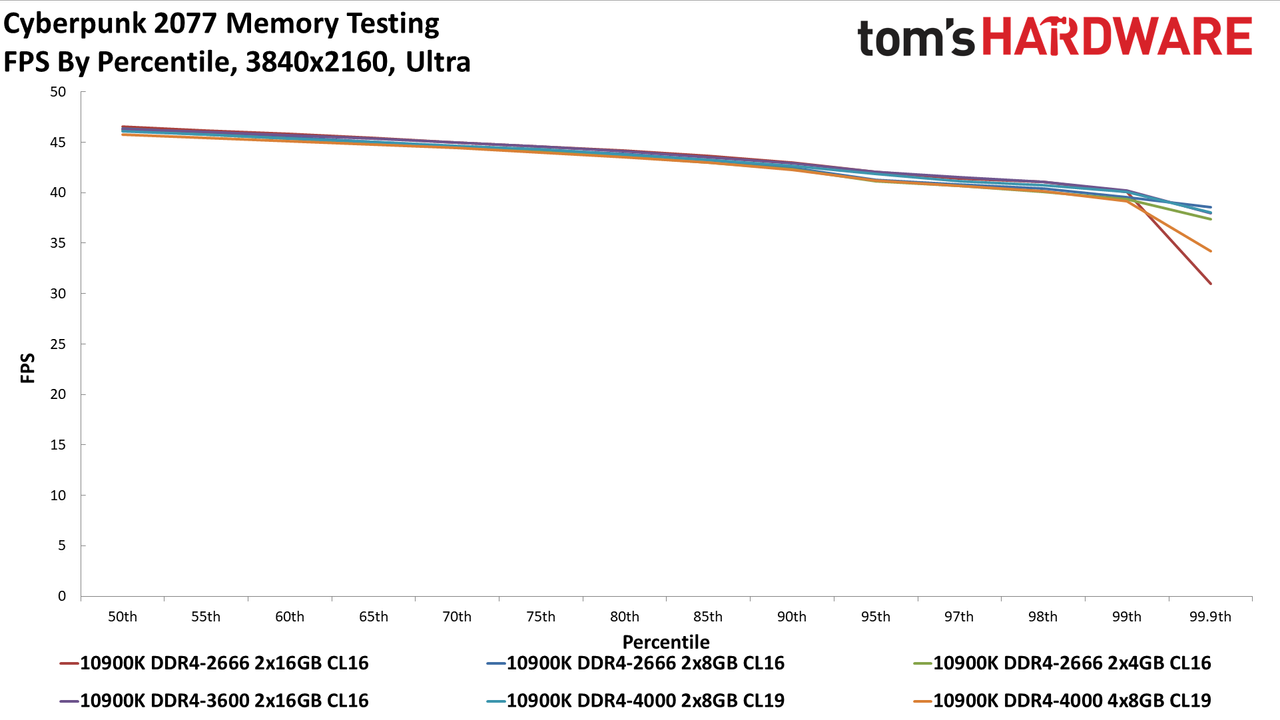 Cyberpunk 2077 memory testing charts