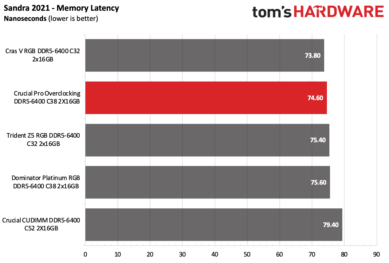 DDR5 Review