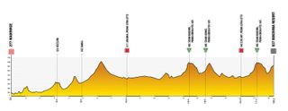 Profiles for the 2024 Tour de Pologne
