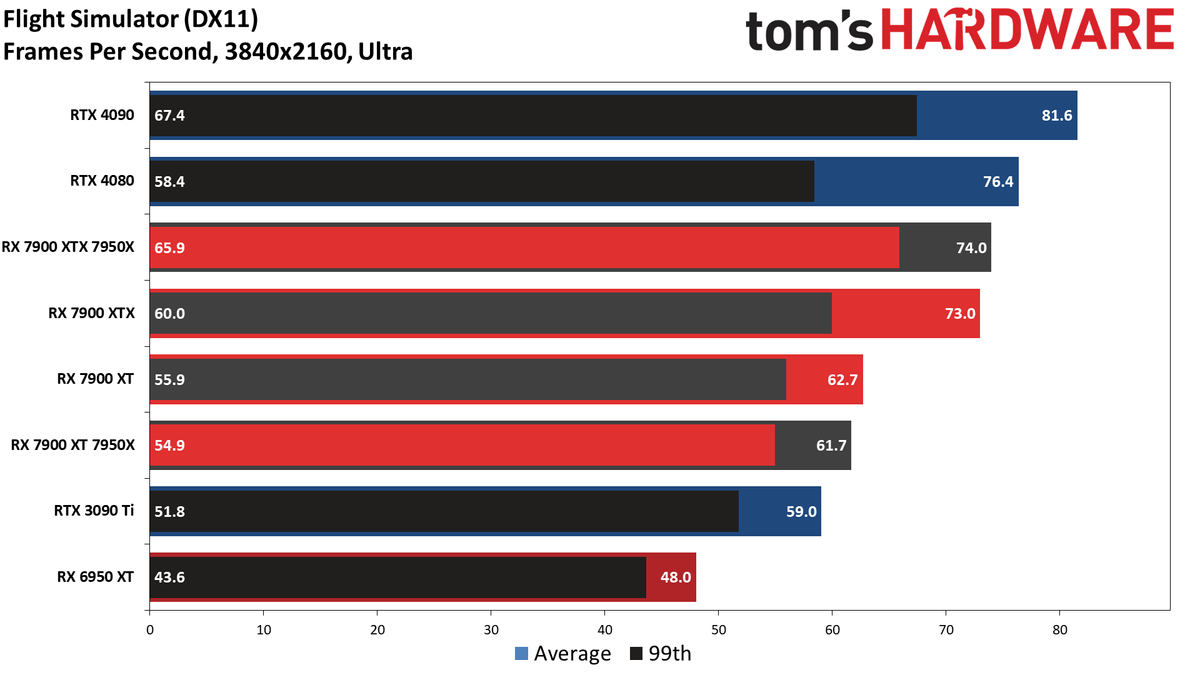 Radeon RX 7900