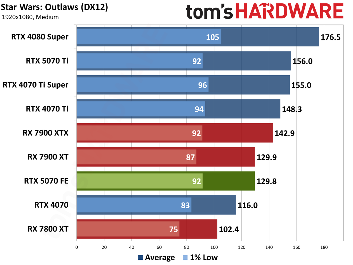 Nvidia GeForce RTX 5070 Founders Edition performance charts