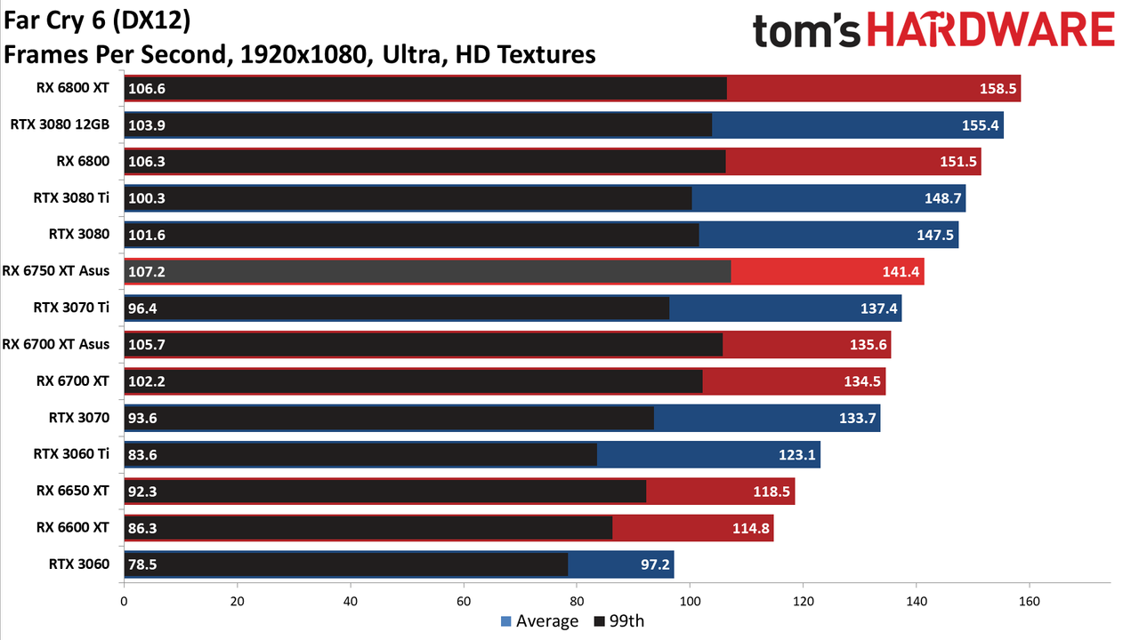 AMD Radeon RX 6750 XT
